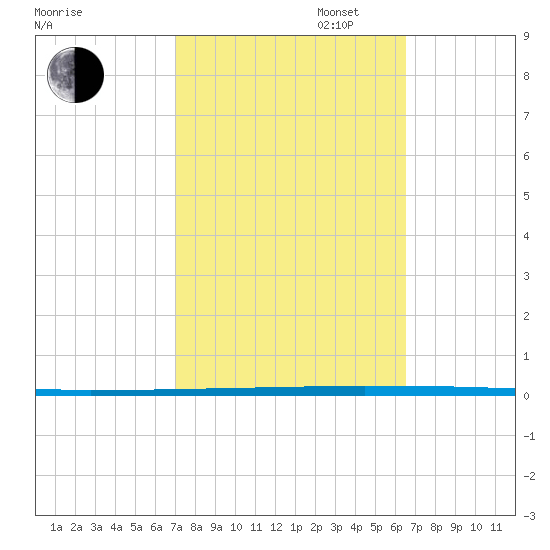 West Bank 1 tide chart for Monday, October 13, 2025