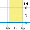 West Bank 1 tide chart for Tuesday, October 14, 2025