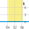 West Bank 1 tide chart for Wednesday, October 1, 2025