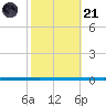 West Bank 1 tide chart for Tuesday, October 21, 2025