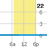 West Bank 1 tide chart for Wednesday, October 22, 2025