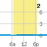 West Bank 1 tide chart for Thursday, October 2, 2025