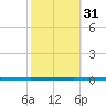 West Bank 1 tide chart for Friday, October 31, 2025