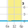West Bank 1 tide chart for Friday, October 3, 2025