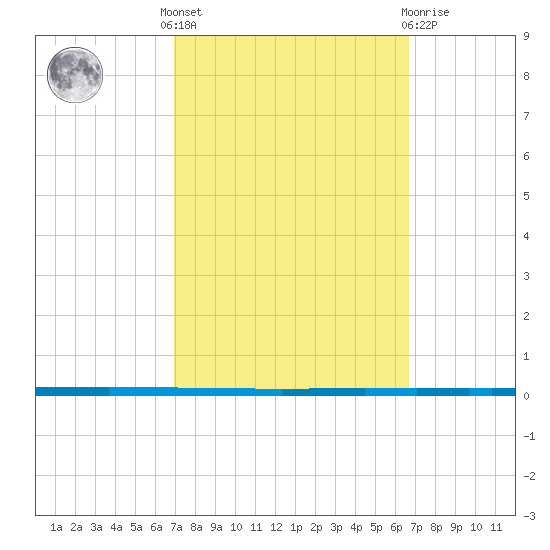West Bank 1 tide chart for Monday, October 6, 2025