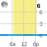 West Bank 1 tide chart for Monday, October 6, 2025