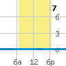 West Bank 1 tide chart for Tuesday, October 7, 2025