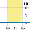 West Bank 1 tide chart for Monday, November 10, 2025