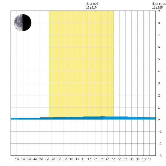 West Bank 1 tide chart for Tuesday, November 11, 2025