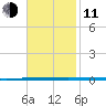 West Bank 1 tide chart for Tuesday, November 11, 2025