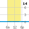 West Bank 1 tide chart for Friday, November 14, 2025