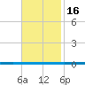 West Bank 1 tide chart for Sunday, November 16, 2025