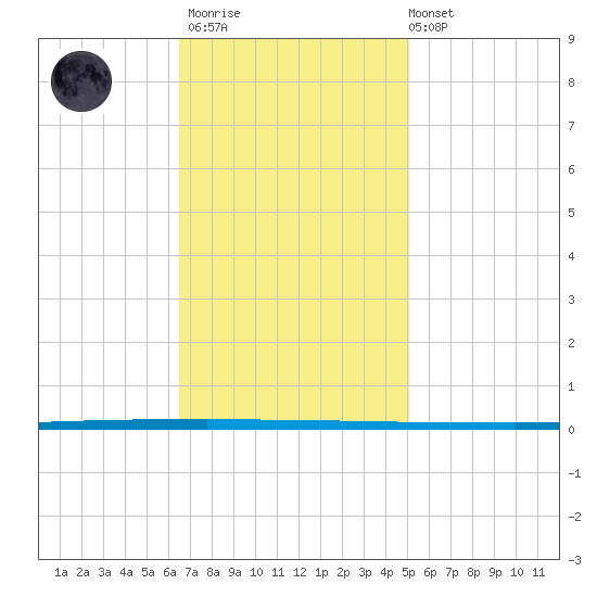 West Bank 1 tide chart for Thursday, November 20, 2025