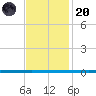 West Bank 1 tide chart for Thursday, November 20, 2025