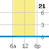 West Bank 1 tide chart for Friday, November 21, 2025