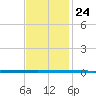 West Bank 1 tide chart for Monday, November 24, 2025