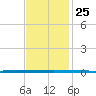 West Bank 1 tide chart for Tuesday, November 25, 2025