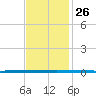 West Bank 1 tide chart for Wednesday, November 26, 2025