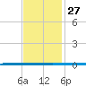 West Bank 1 tide chart for Thursday, November 27, 2025