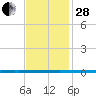 West Bank 1 tide chart for Friday, November 28, 2025