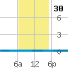 West Bank 1 tide chart for Sunday, November 30, 2025