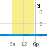 West Bank 1 tide chart for Monday, November 3, 2025