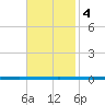 West Bank 1 tide chart for Tuesday, November 4, 2025