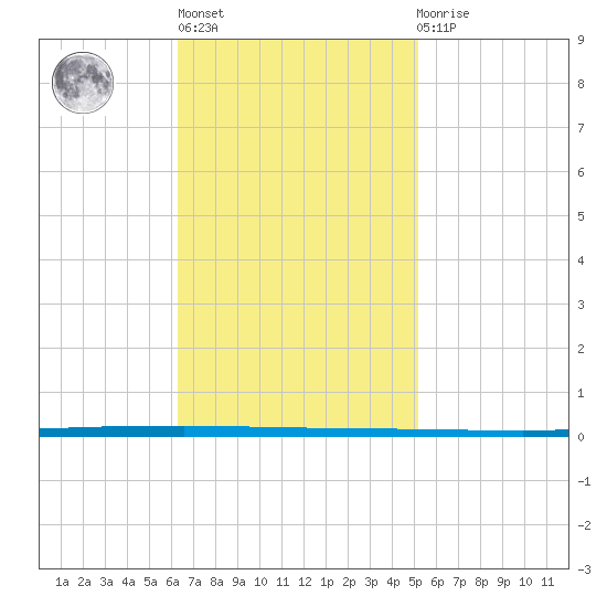West Bank 1 tide chart for Wednesday, November 5, 2025