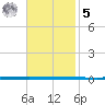 West Bank 1 tide chart for Wednesday, November 5, 2025