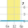 West Bank 1 tide chart for Friday, November 7, 2025