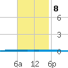 West Bank 1 tide chart for Saturday, November 8, 2025