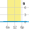 West Bank 1 tide chart for Sunday, November 9, 2025