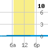 West Bank 1 tide chart for Wednesday, December 10, 2025