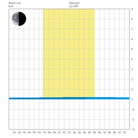 West Bank 1 tide chart for Thursday, December 11, 2025