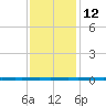 West Bank 1 tide chart for Friday, December 12, 2025