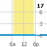 West Bank 1 tide chart for Wednesday, December 17, 2025