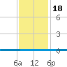West Bank 1 tide chart for Thursday, December 18, 2025