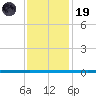 West Bank 1 tide chart for Friday, December 19, 2025
