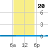 West Bank 1 tide chart for Saturday, December 20, 2025