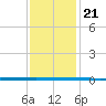 West Bank 1 tide chart for Sunday, December 21, 2025