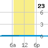 West Bank 1 tide chart for Tuesday, December 23, 2025