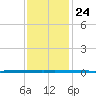 West Bank 1 tide chart for Wednesday, December 24, 2025