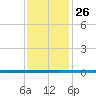 West Bank 1 tide chart for Friday, December 26, 2025