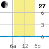 West Bank 1 tide chart for Saturday, December 27, 2025