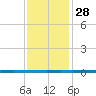West Bank 1 tide chart for Sunday, December 28, 2025