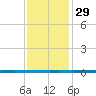 West Bank 1 tide chart for Monday, December 29, 2025