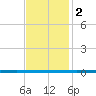 West Bank 1 tide chart for Tuesday, December 2, 2025