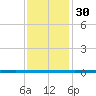 West Bank 1 tide chart for Tuesday, December 30, 2025