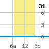 West Bank 1 tide chart for Wednesday, December 31, 2025