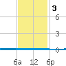 West Bank 1 tide chart for Wednesday, December 3, 2025